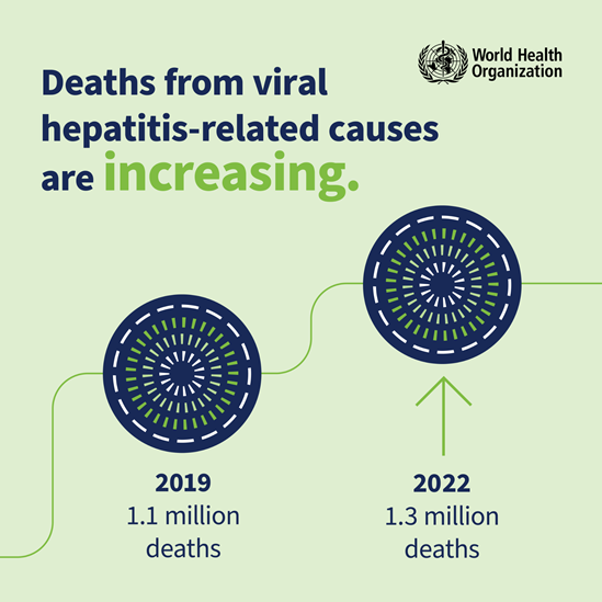 Deaths from viral hepatitis-related causes are increasing.